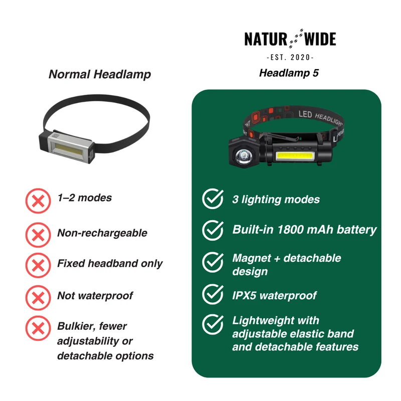 Multifunctional 2-in-1 LED Flashlight & Headlamp