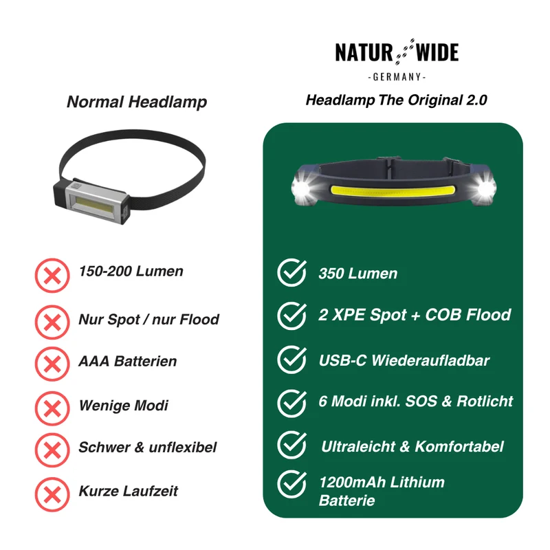 Naturwide Stirnlampe - Das Original 2.0 mit doppel Fernlicht